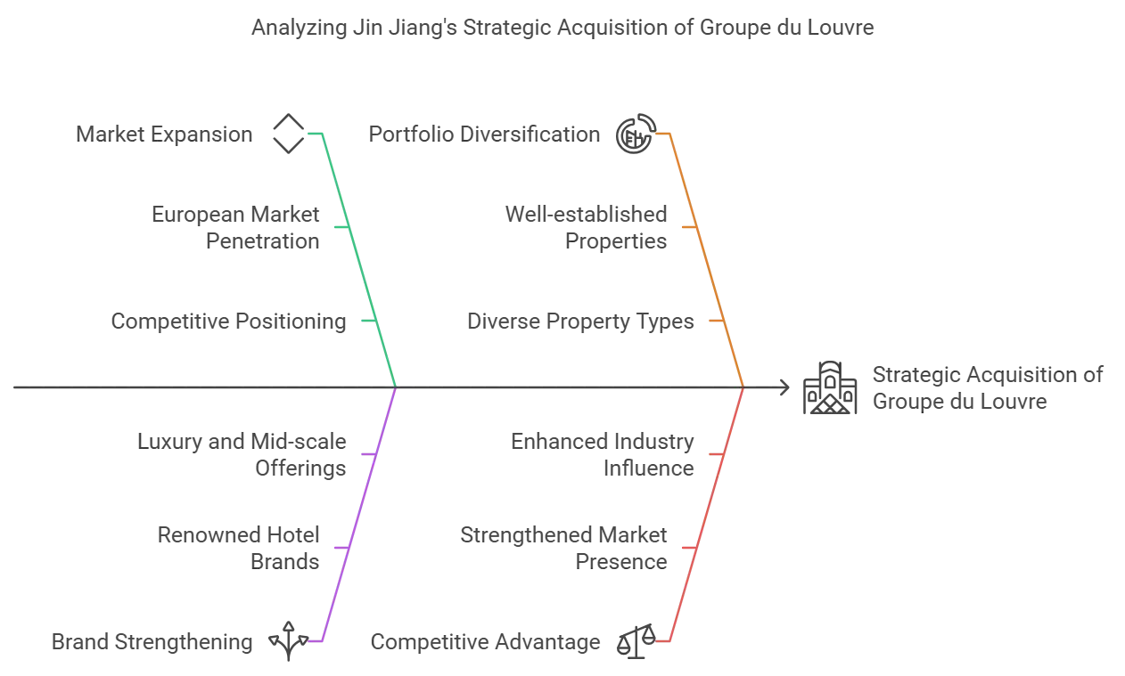 How Jin jiang managed to become the second largest hotel-chain ? 3 A systematic diagram analyzing Jin Jiang's strategic acquisition of Groupe du Louve.