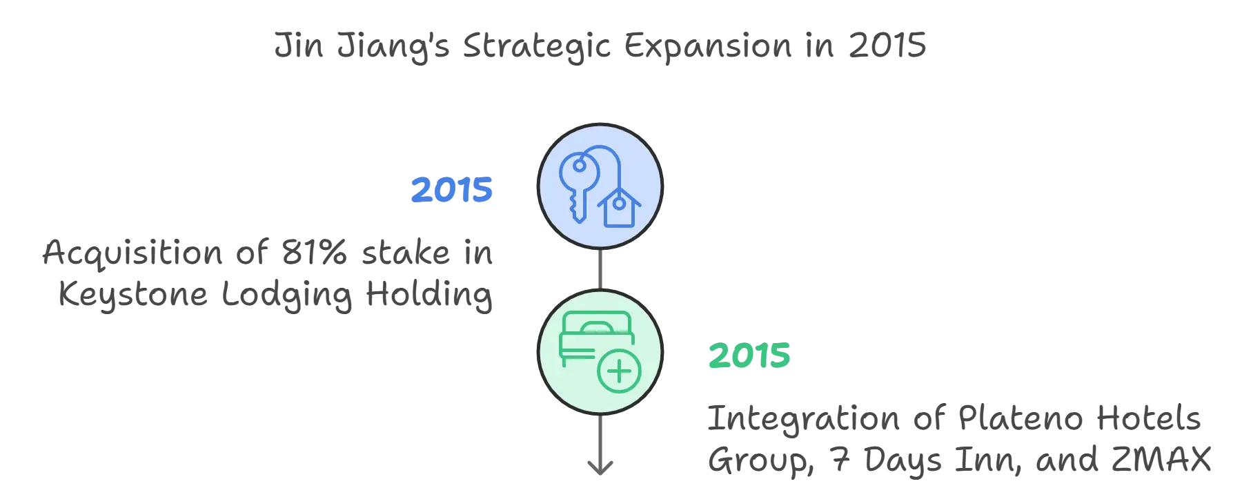 How Jin jiang managed to become the second largest hotel-chain ? 4 An illustration showing the Jin Jhiang´s strategic expansion in 2015.