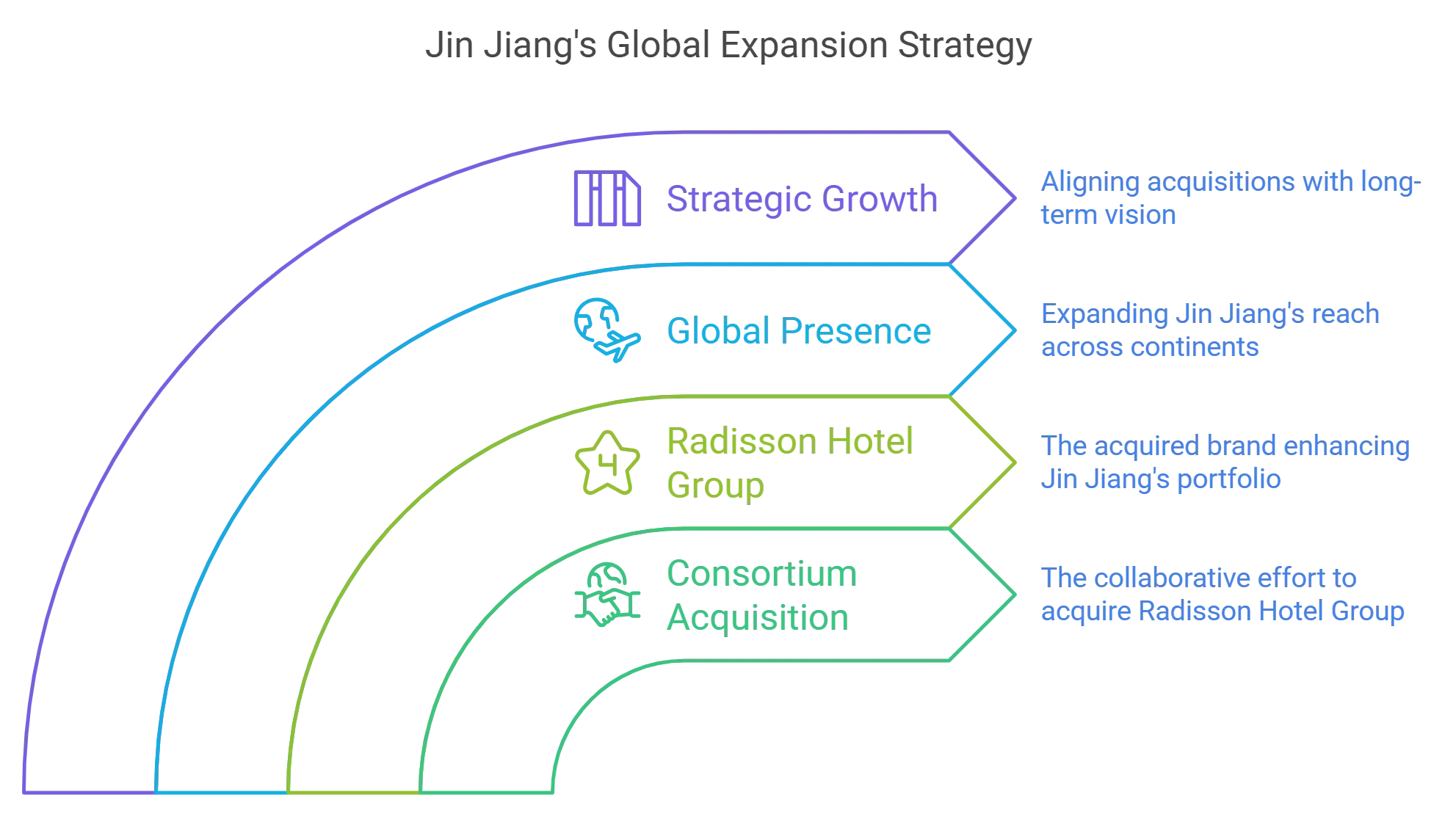 How Jin jiang managed to become the second largest hotel-chain ? 5 An illustration showing the Jin Jhiang´s global strategic expansion strategy.