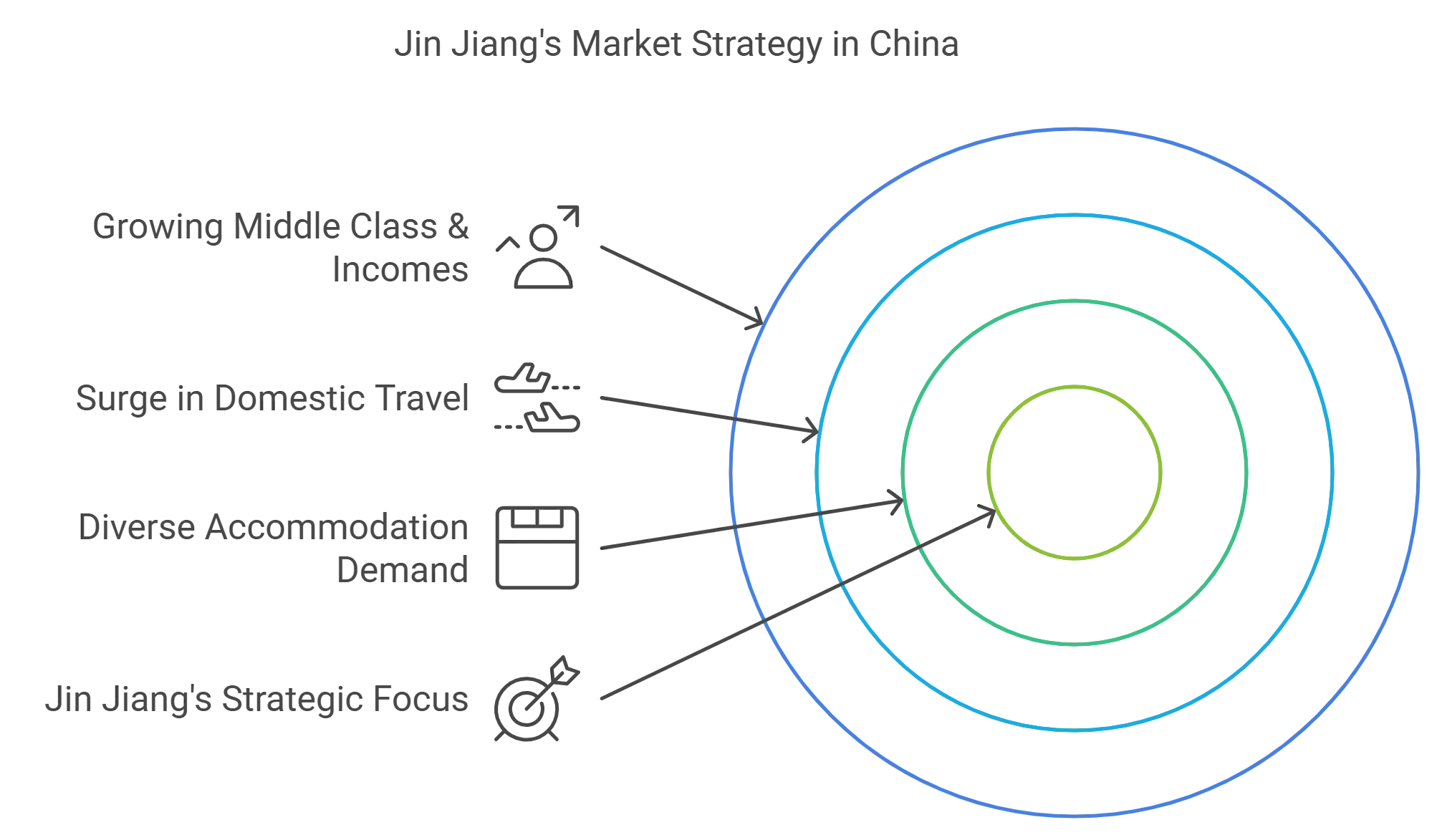 How Jin jiang managed to become the second largest hotel-chain ? 7 An illustration showing Jin Jhiang's market strategy in China.