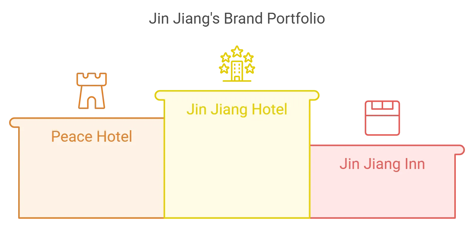How Jin jiang managed to become the second largest hotel-chain ? 8 An illustration showing Jin Jhiang's brand portfolio.