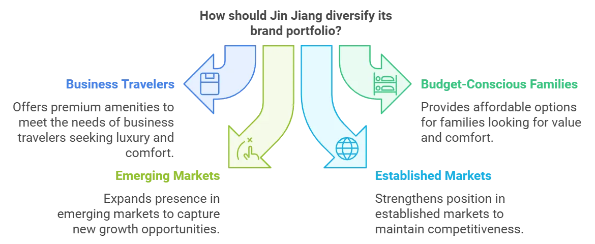 How Jin jiang managed to become the second largest hotel-chain ? 9 An illustration showing how Jin Jhiang diversifies its brand portfolio.