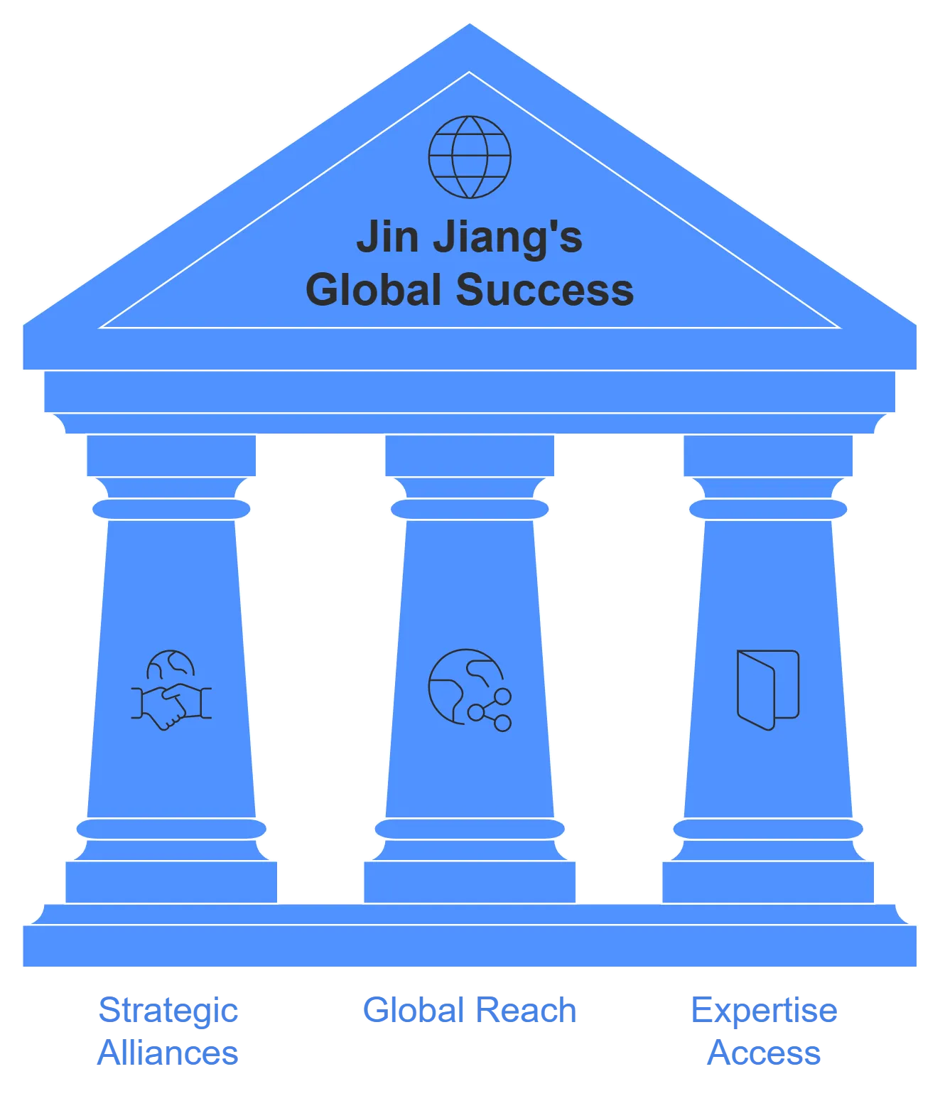 How Jin jiang managed to become the second largest hotel-chain ? 10 An illustration showing Jin Jhiang's global success.