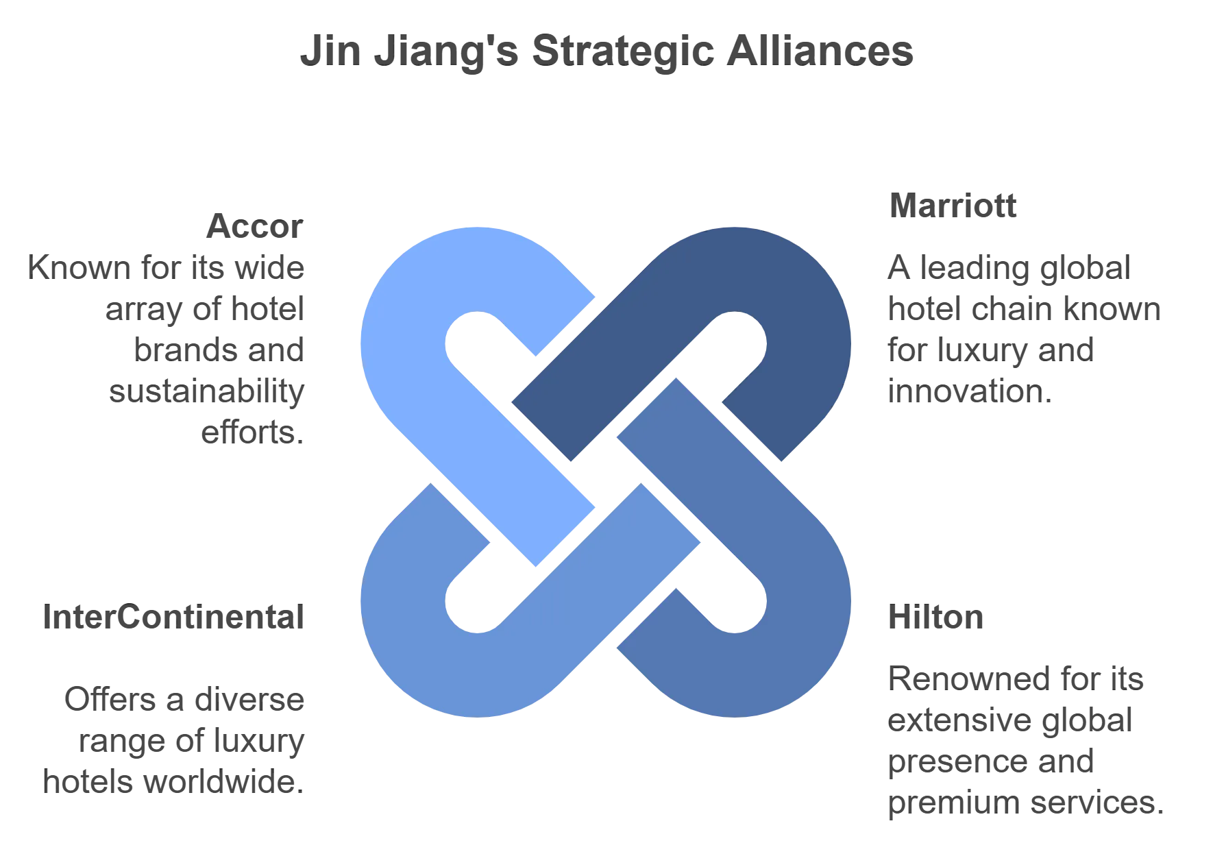How Jin jiang managed to become the second largest hotel-chain ? 11 An illustration showing Jin Jhiang's strategic alliances.