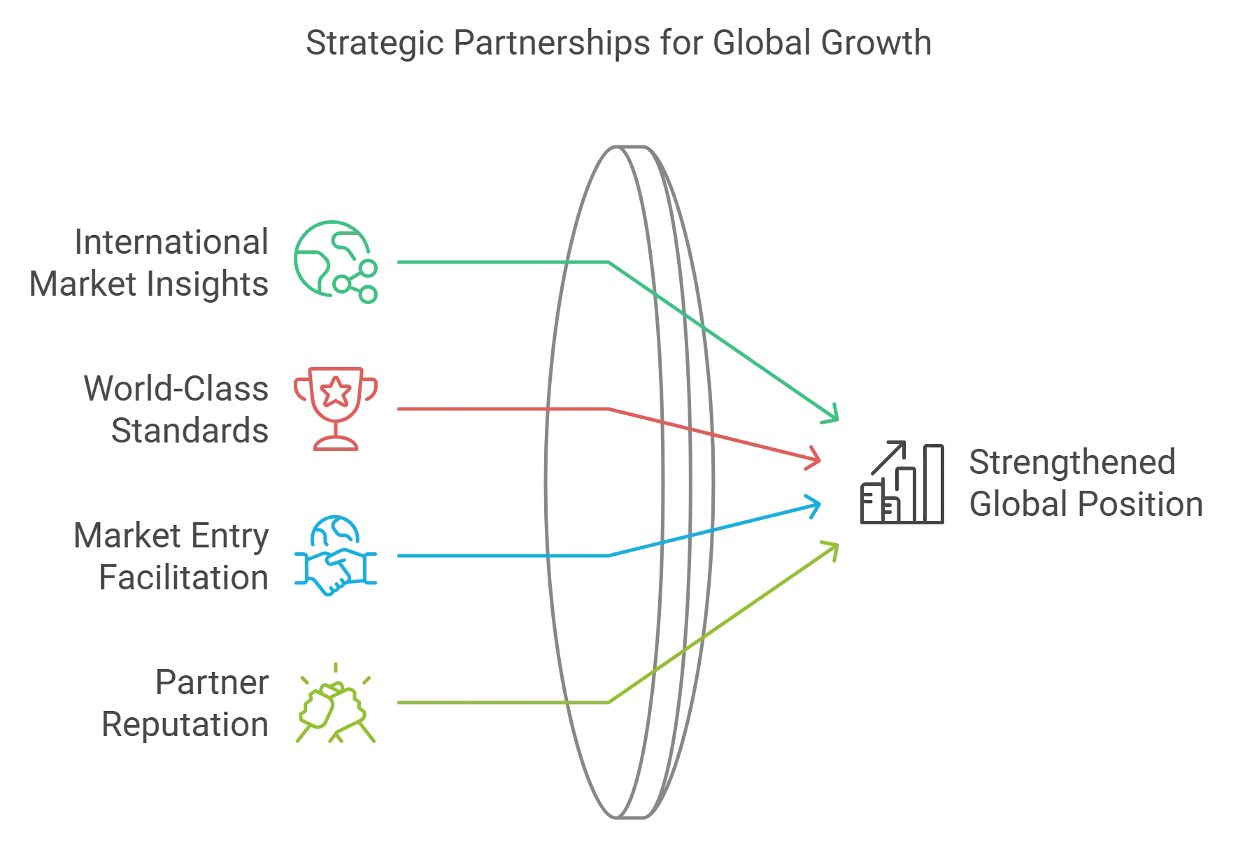 How Jin jiang managed to become the second largest hotel-chain ? 12 An illustration showing Jin Jhiang's strategic partnerships for global growth.