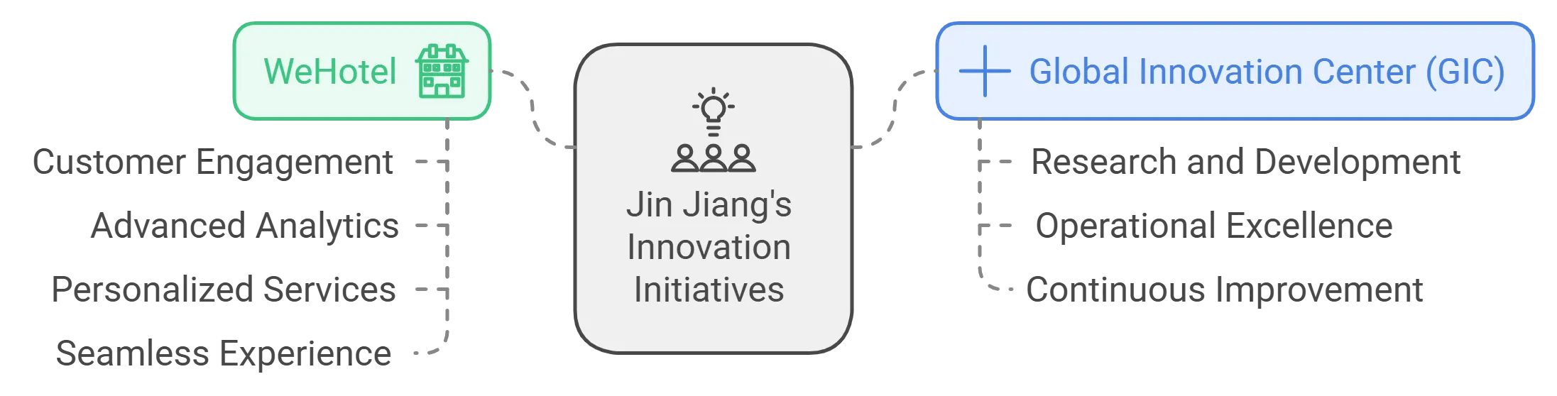 How Jin jiang managed to become the second largest hotel-chain ? 13 A flow chart showing Jin Jhiang's innovative initiatives.