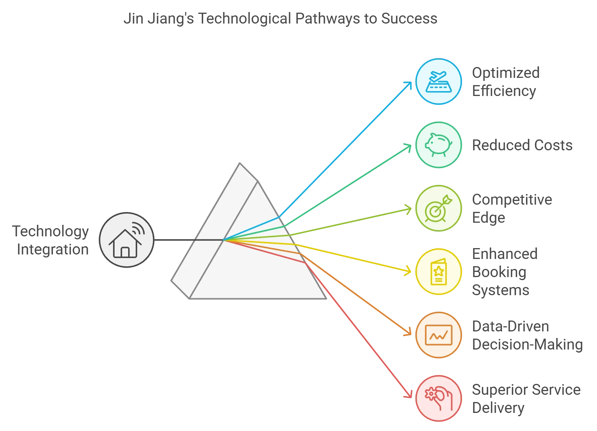 How Jin jiang managed to become the second largest hotel-chain ? 14 An illustration showing Jin Jhiang's technological pathways to success.