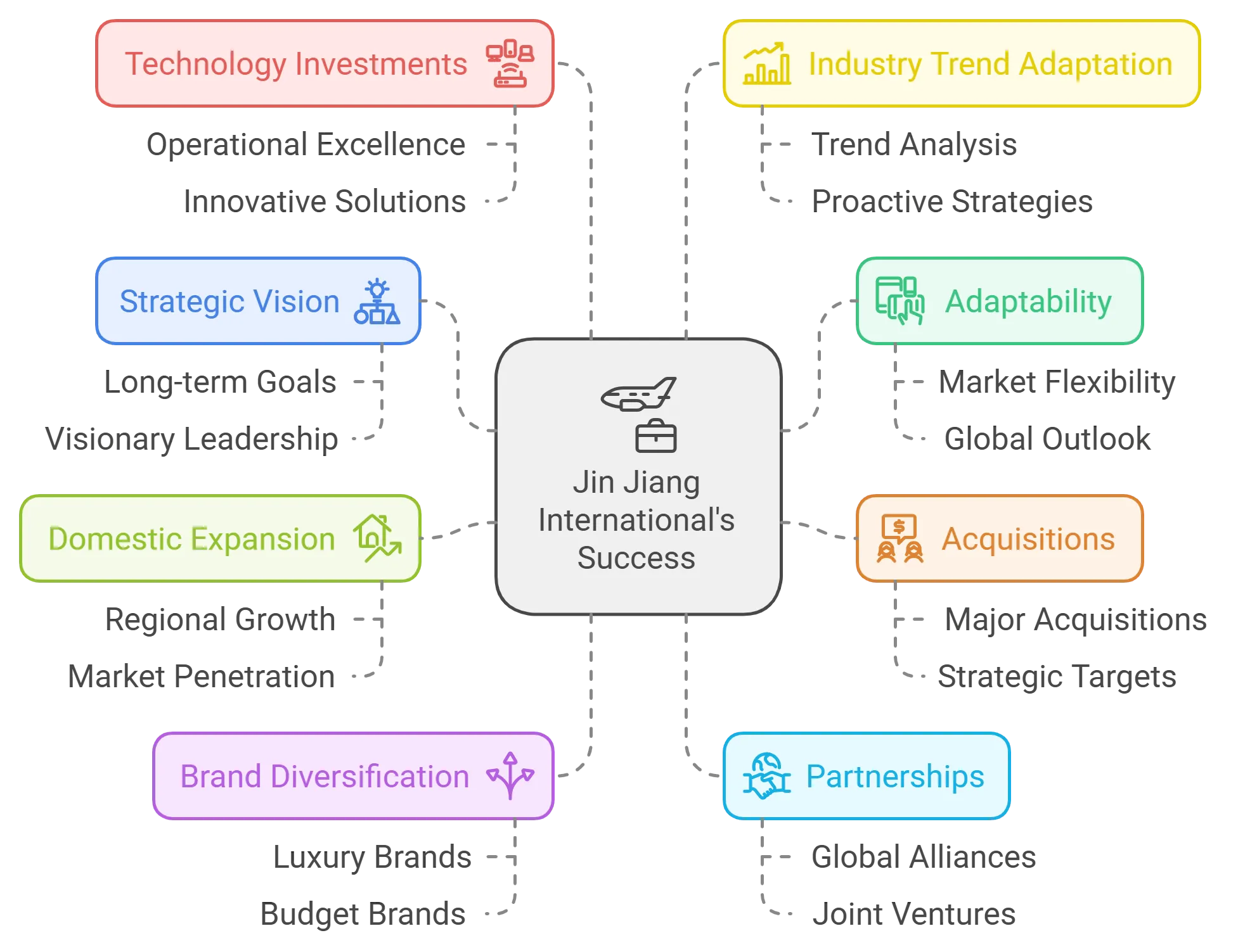 How Jin jiang managed to become the second largest hotel-chain ? 15 A flowchart diagram showing Jin Jhiang's international success.