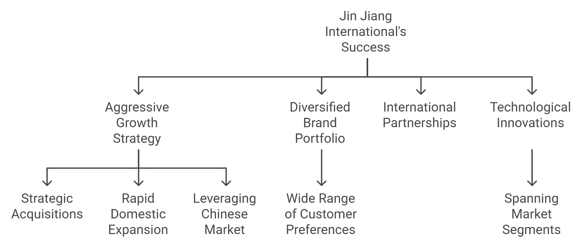 How Jin jiang managed to become the second largest hotel-chain ? 2 A flow sheet diagram showing Jin Jiang International's success.