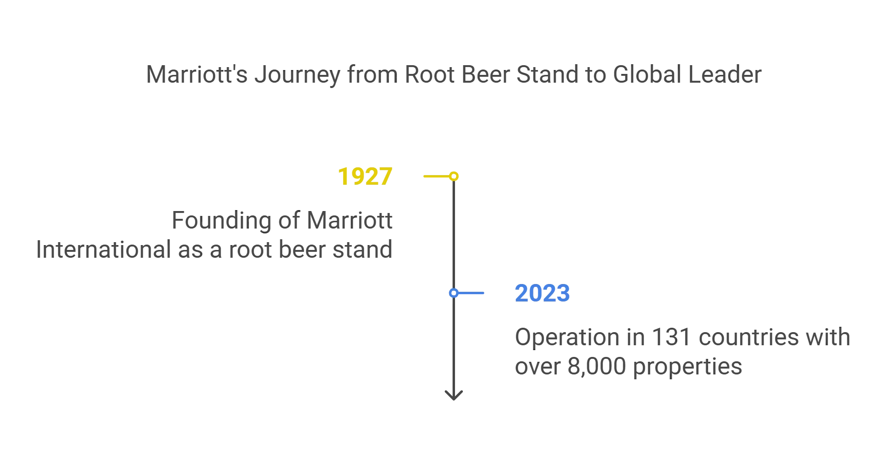 Which hotels are owned by Marriott in 2024 ? 2 Marriott´s journey from root beer stand to Gloal Leader.