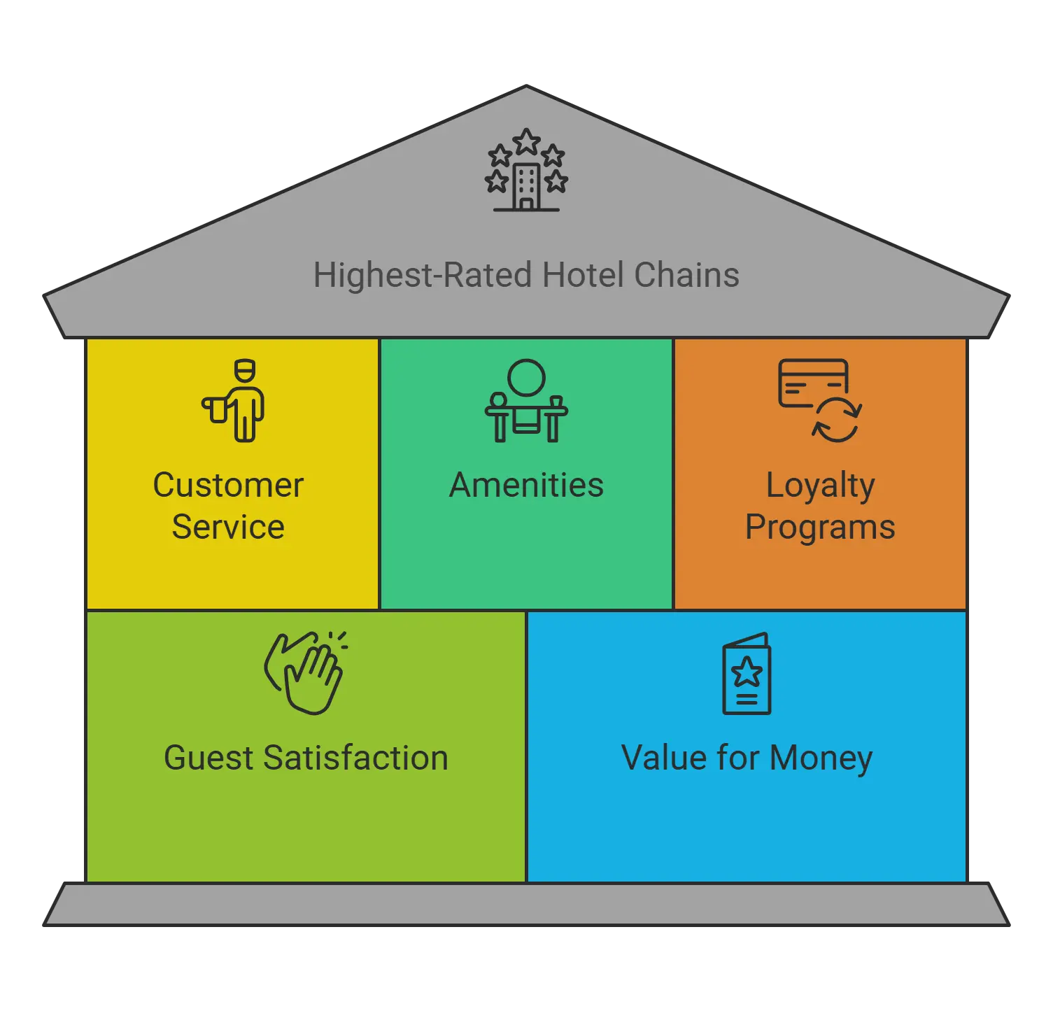 What is the highest rated hotel chain 2024? 2 " Criteria for Ratings " for highest rated hotel chains.