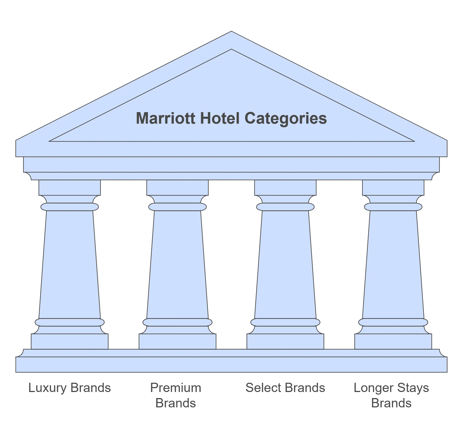 Which hotels are owned by Marriott in 2024 ? 3 Marriott hotel categories.