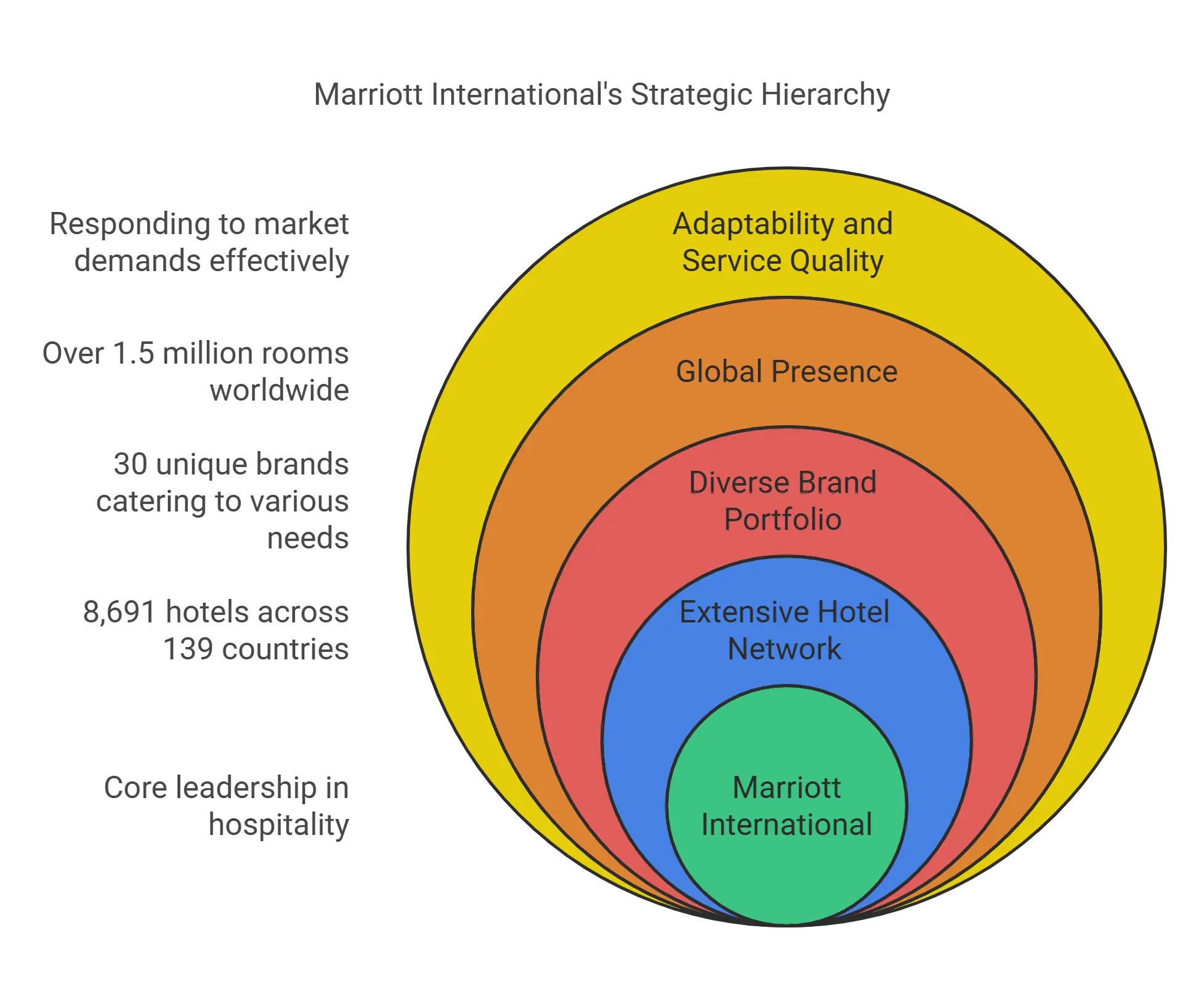 What is the highest rated hotel chain 2024? 4 Marriott Inernational´s strategic Hierarchy.