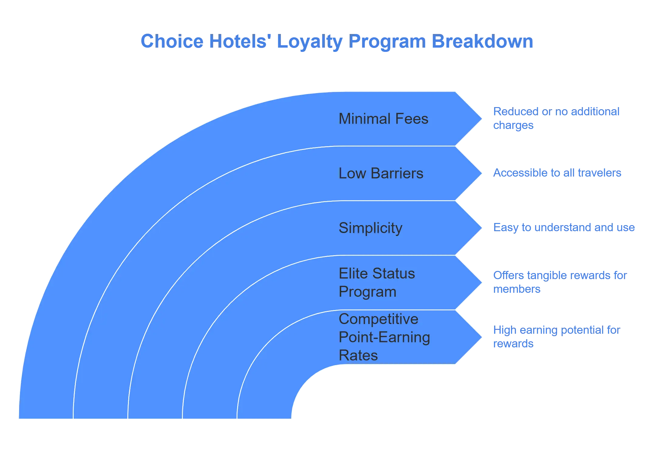 What is the highest rated hotel chain 2024? 5 The Choice Hotel´s Loyality programe Breakdown.