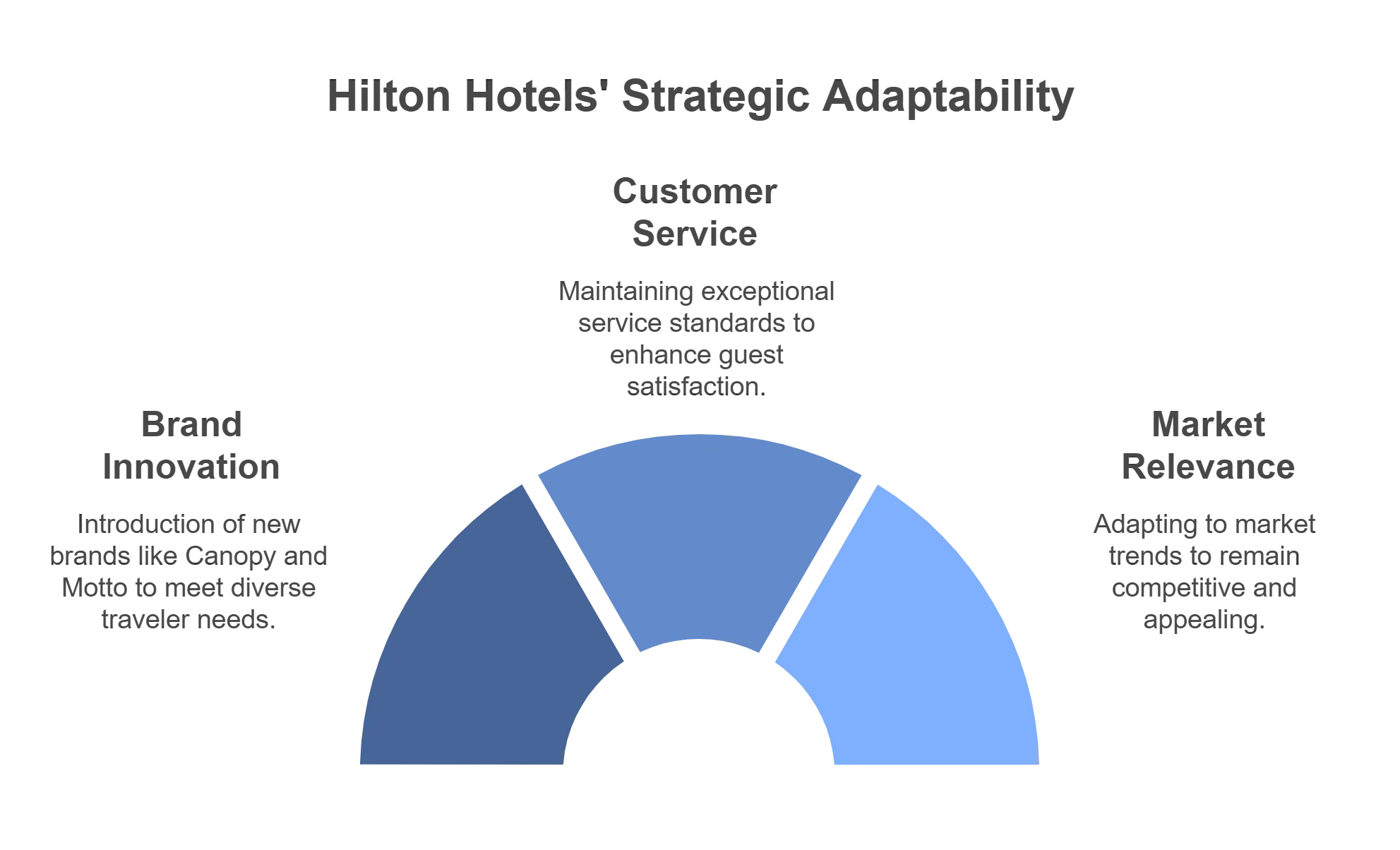 What is the highest rated hotel chain 2024? 6 Hilton Hotels strategic adaptability.