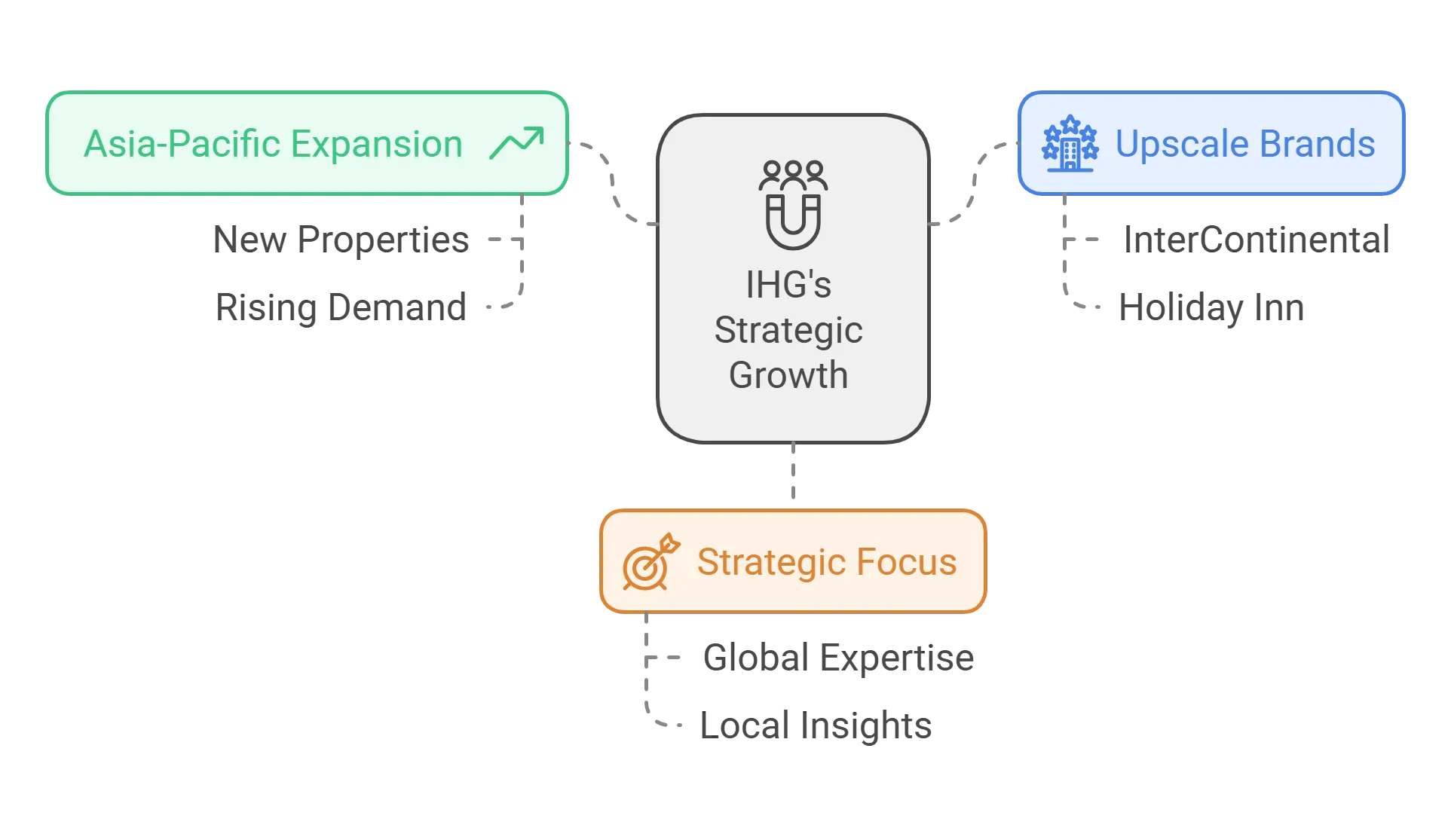 What is the highest rated hotel chain 2024? 7 IHG's strategic growth.