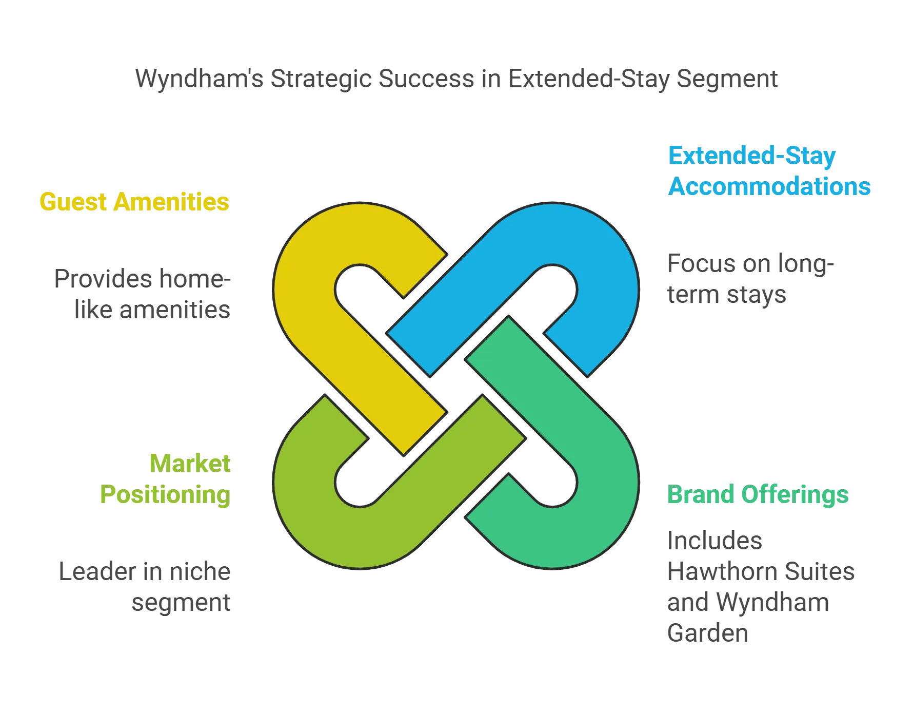 What is the highest rated hotel chain 2024? 8 Wyndham's strategic success in the extended-stay segment.