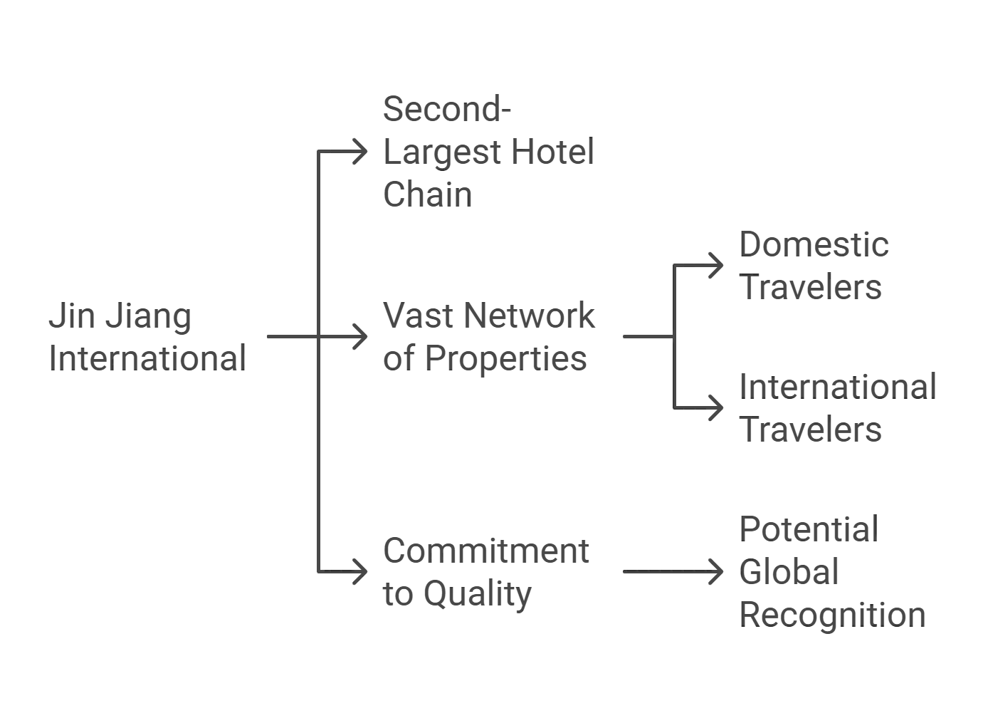 What is the highest rated hotel chain 2024? 9 A flow sheet diagram showing Jin Jiang International's business expansion possibilities.