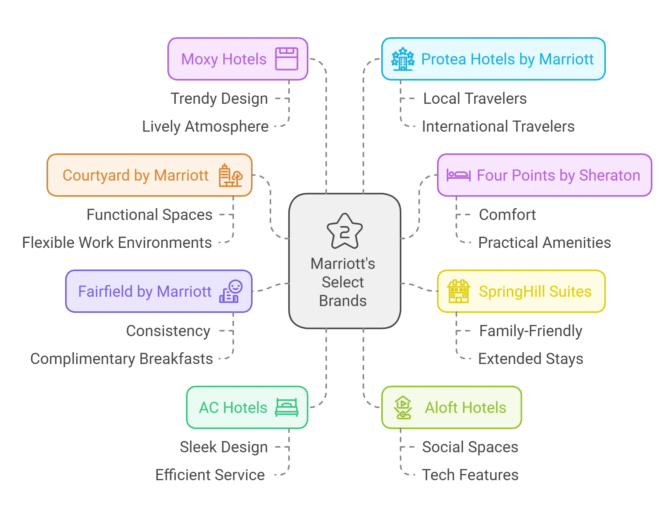 Which hotels are owned by Marriott in 2024 ? 6 Marriott´s select brands.