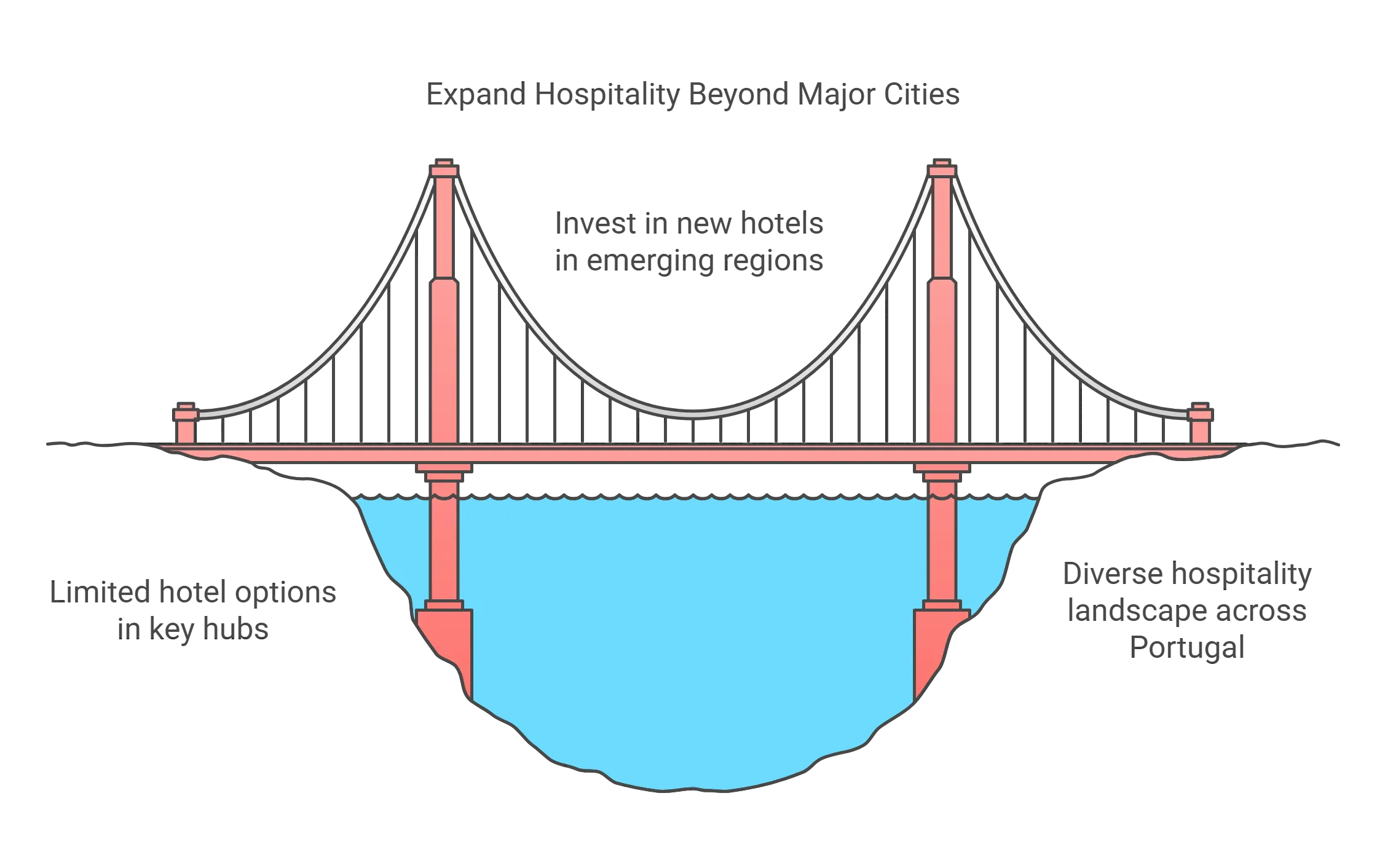 Portugal hotel market trends revealed 2024 7 Hospitality Pipeline: Expansion Beyond Key Hubs.