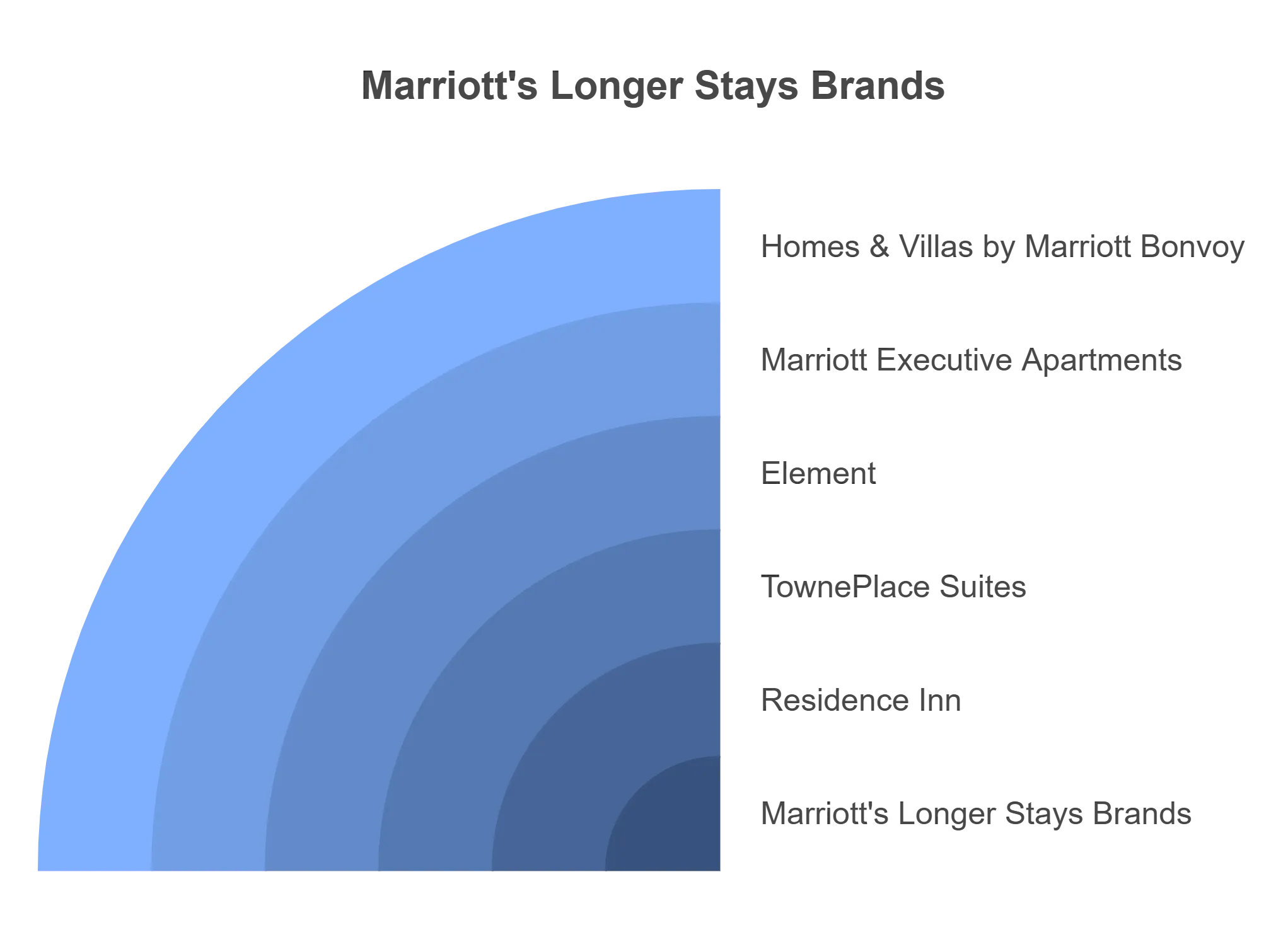 Which hotels are owned by Marriott in 2024 ? 7 Marriott´s longer stay brands.