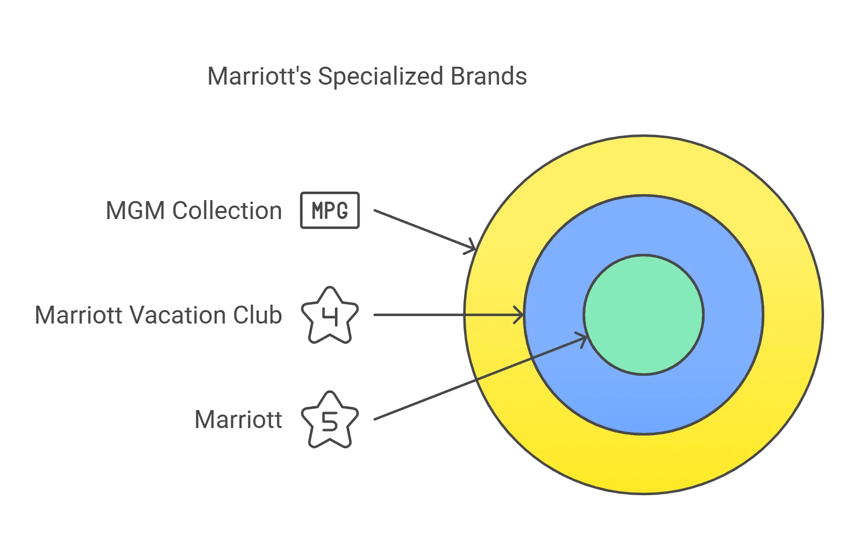 Which hotels are owned by Marriott in 2024 ? 8 Marriott´s specialized brands.